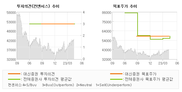 투자의견 및 목표주가 추이 그래프