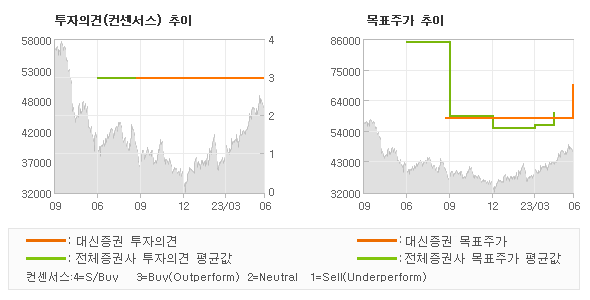 투자의견 및 목표주가 추이 그래프