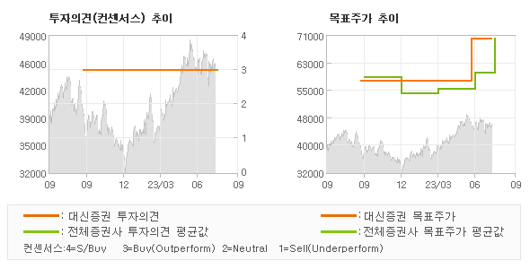 투자의견 및 목표주가 추이 그래프