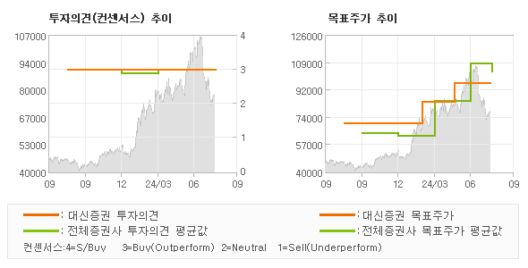 투자의견 및 목표주가 추이 그래프