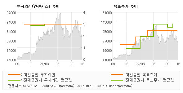 투자의견 및 목표주가 추이 그래프