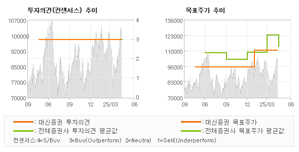 투자의견 및 목표주가 추이 그래프