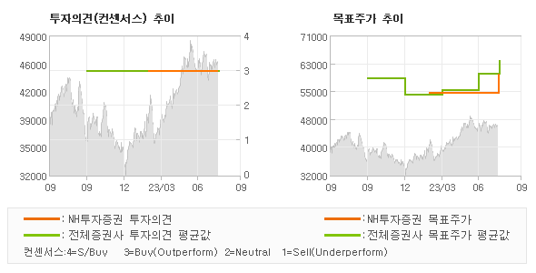 투자의견 및 목표주가 추이 그래프