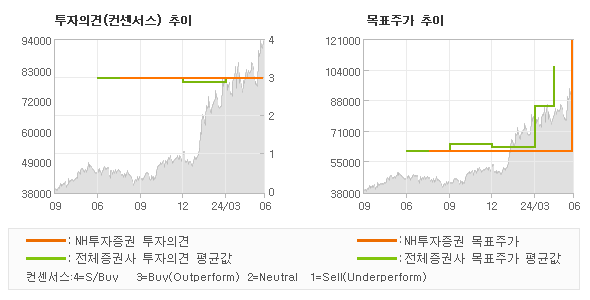 투자의견 및 목표주가 추이 그래프