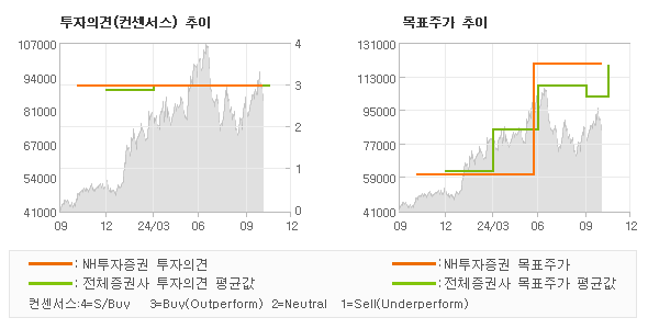 투자의견 및 목표주가 추이 그래프