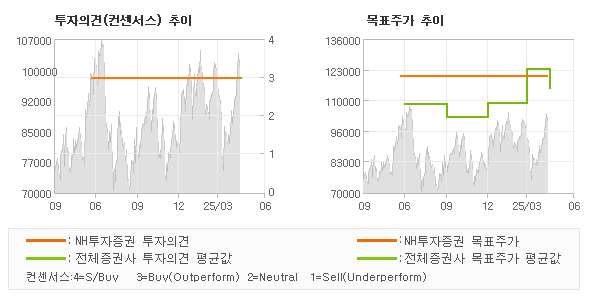 투자의견 및 목표주가 추이 그래프