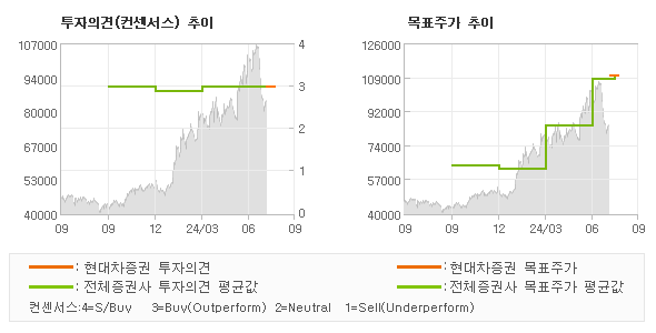 투자의견 및 목표주가 추이 그래프