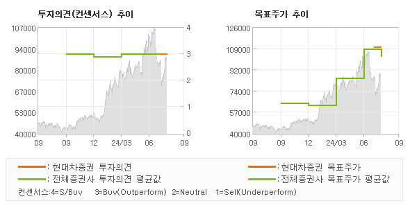 투자의견 및 목표주가 추이 그래프