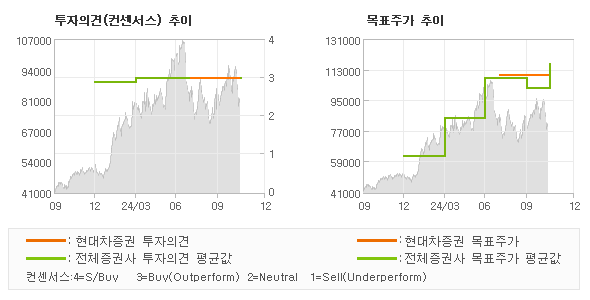 투자의견 및 목표주가 추이 그래프