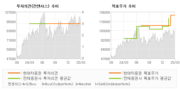 투자의견 및 목표주가 추이 그래프