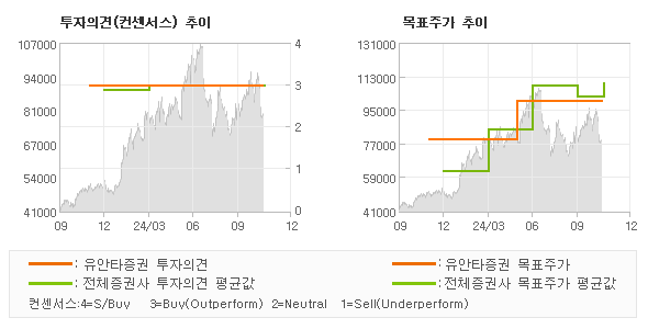 투자의견 및 목표주가 추이 그래프