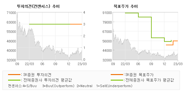 투자의견 및 목표주가 추이 그래프