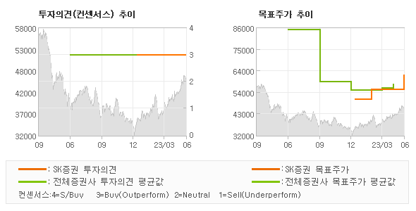 투자의견 및 목표주가 추이 그래프