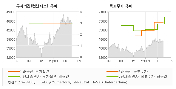 투자의견 및 목표주가 추이 그래프