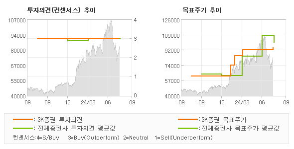 투자의견 및 목표주가 추이 그래프