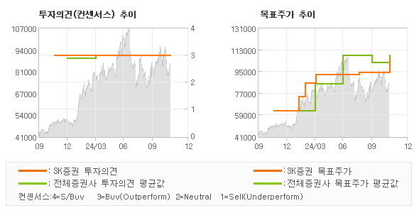 투자의견 및 목표주가 추이 그래프