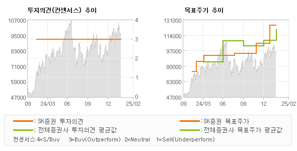 투자의견 및 목표주가 추이 그래프