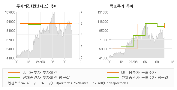 투자의견 및 목표주가 추이 그래프