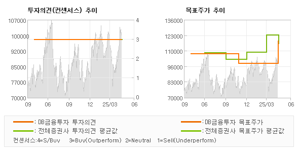 투자의견 및 목표주가 추이 그래프