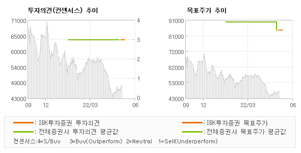 투자의견 및 목표주가 추이 그래프