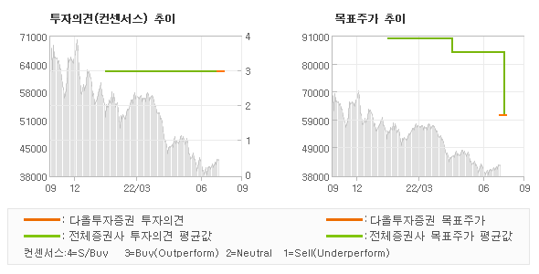 투자의견 및 목표주가 추이 그래프