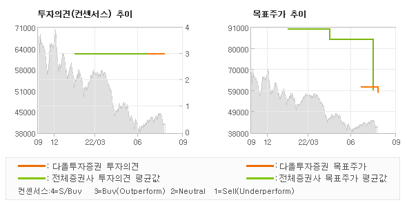 투자의견 및 목표주가 추이 그래프