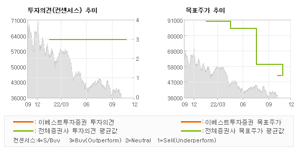 투자의견 및 목표주가 추이 그래프