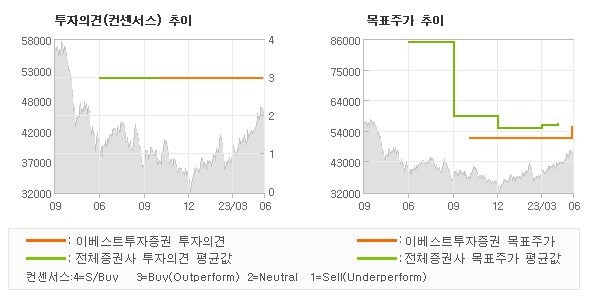 투자의견 및 목표주가 추이 그래프