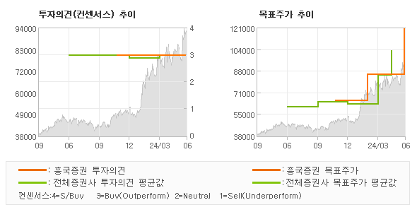 투자의견 및 목표주가 추이 그래프