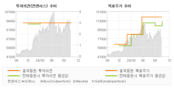 투자의견 및 목표주가 추이 그래프