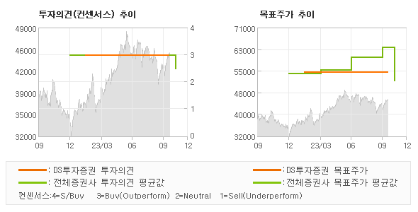 투자의견 및 목표주가 추이 그래프