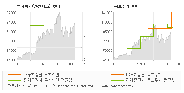 투자의견 및 목표주가 추이 그래프