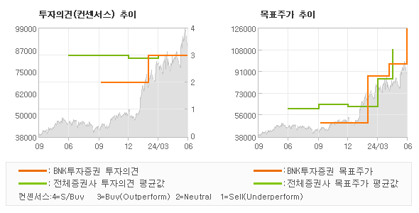 투자의견 및 목표주가 추이 그래프