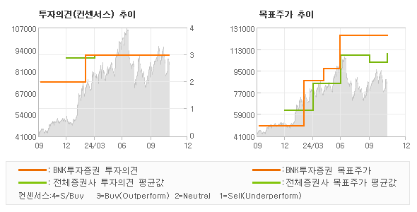 투자의견 및 목표주가 추이 그래프