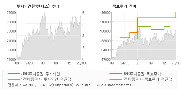 투자의견 및 목표주가 추이 그래프