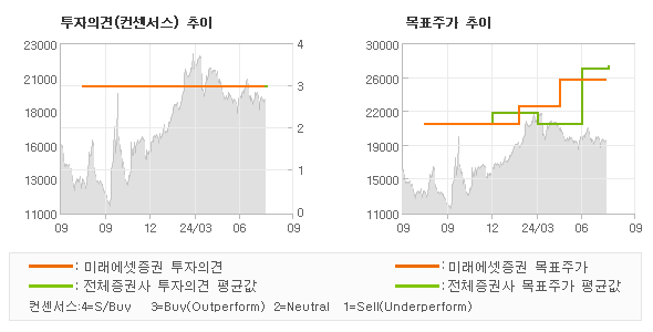 투자의견 및 목표주가 추이 그래프