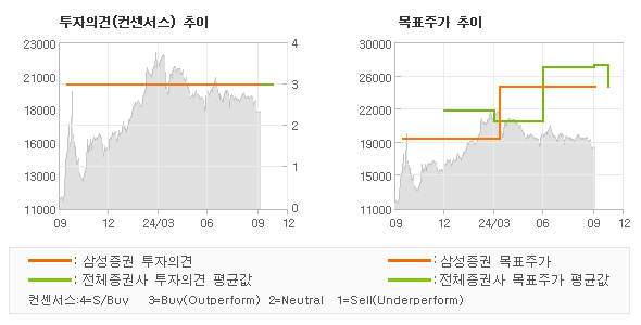 투자의견 및 목표주가 추이 그래프