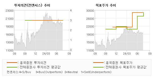 투자의견 및 목표주가 추이 그래프