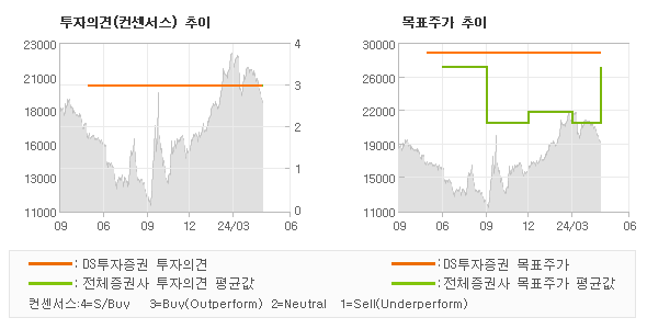 투자의견 및 목표주가 추이 그래프