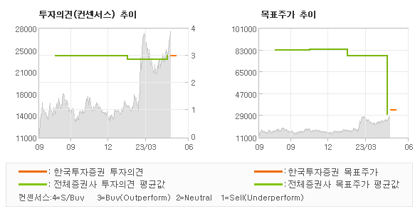 투자의견 및 목표주가 추이 그래프