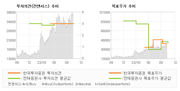 투자의견 및 목표주가 추이 그래프