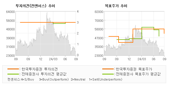 투자의견 및 목표주가 추이 그래프