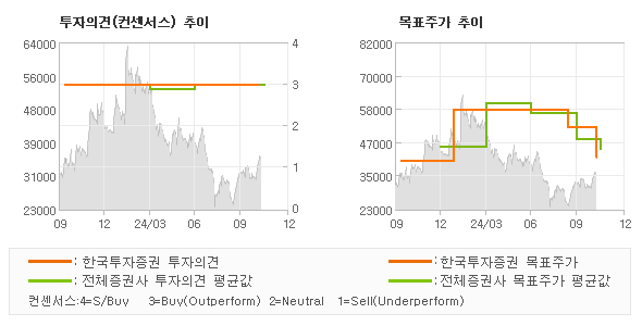 투자의견 및 목표주가 추이 그래프