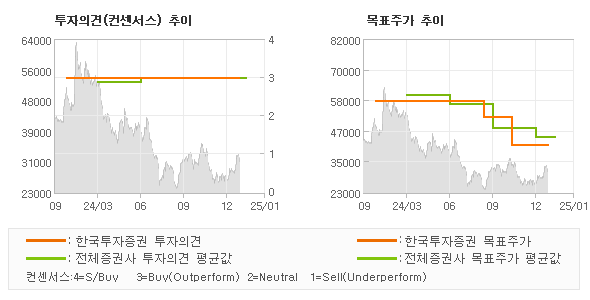 투자의견 및 목표주가 추이 그래프