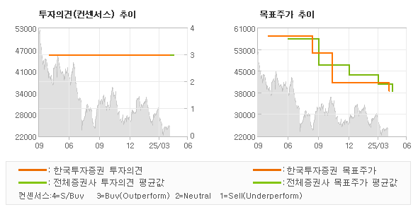 투자의견 및 목표주가 추이 그래프