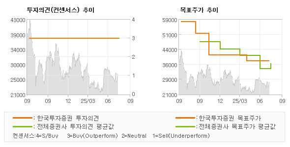 투자의견 및 목표주가 추이 그래프