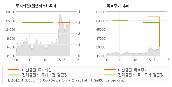 투자의견 및 목표주가 추이 그래프