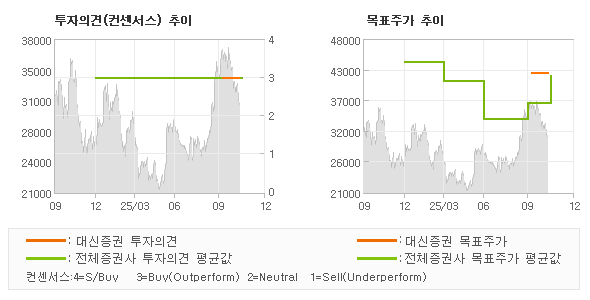 투자의견 및 목표주가 추이 그래프