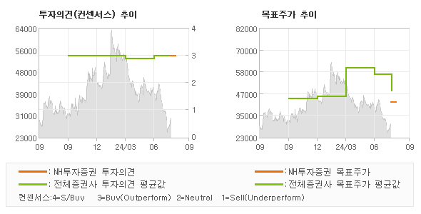 투자의견 및 목표주가 추이 그래프