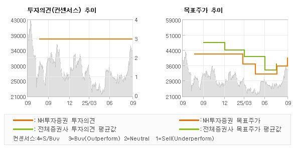 투자의견 및 목표주가 추이 그래프